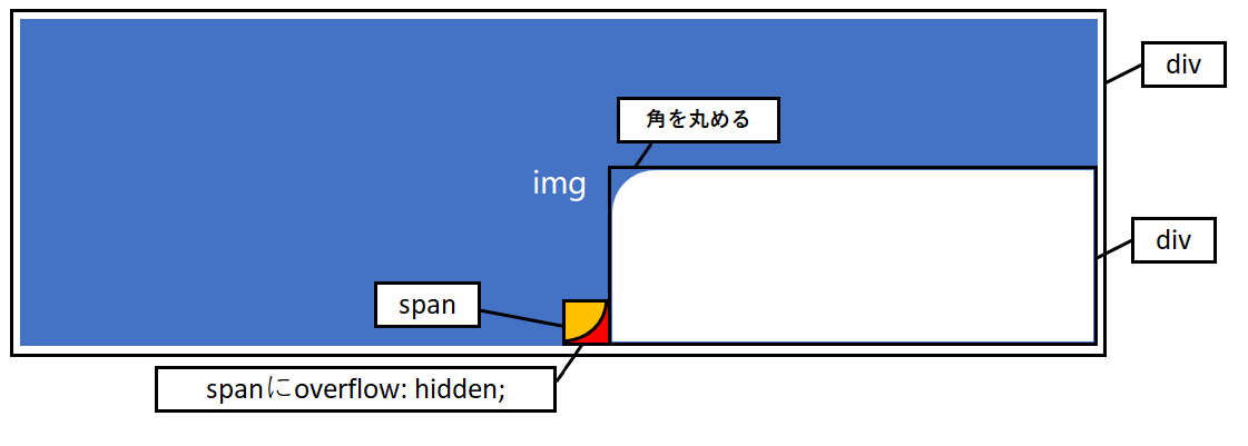 【CSS】画像を使わず、逆角丸（border-radiusの反対）を作る方法